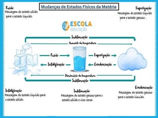 Mudanças de Estados Físicos da Matéria
 