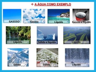  A ÁGUA COMO EXEMPLO
GASOSO Gasoso Líquido Gasoso e líquido
Líquido Sólido e líquido Líquido
Sólido Sólido Líquido
 