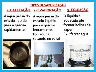 TIPOS DEVAPORIZAÇÃO
1- CALEFAÇÃO
A água passa do
estado líquido
para o gasoso
rapidamente.
3- EBULIÇÃO
O líquido é
aquecido até
formar bolhas de
vapor.
Ex.: ferver água
2- EVAPORAÇÃO
A água passa do
estado líquido
para o gasoso
lentamente.
Ex.: roupa
secando no varal
 