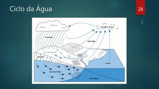 Ciclo da Água 28
 