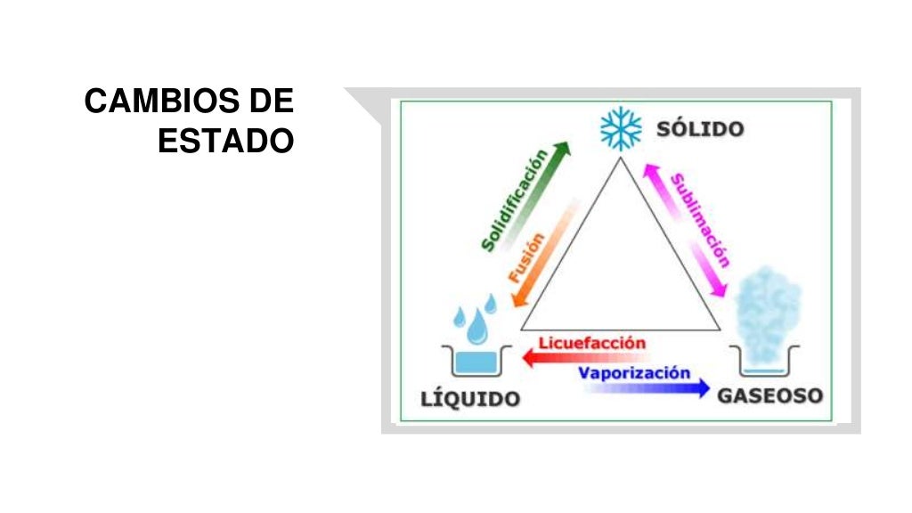 Estados físicos de los materiales