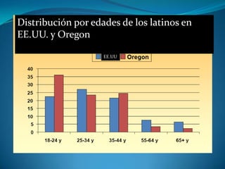 Distribución por edades de los latinos en EE.UU. y OregonEE.UU