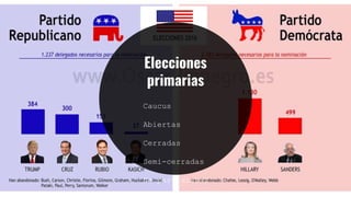 Elección
presidencial
Voto indirecto
Colegio Electoral
538 compromisarios
270 votos electorales para
ganar
 