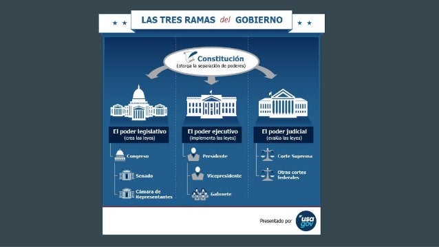 Sistema Politico De Estados Unidos
