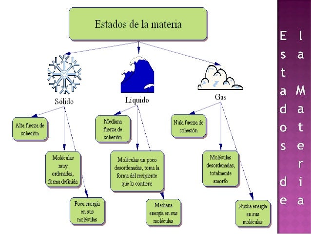 Estados y cambios de la materia