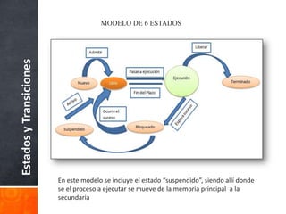 MODELO DE 6 ESTADOS
Estados y Transiciones




                         En este modelo se incluye el estado “suspendido”, siendo allí donde
                         se el proceso a ejecutar se mueve de la memoria principal a la
                         secundaria
 