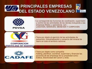 • Le corresponde las funciones de coodinación, supervisión
  y control de las actividades de las demás incluyendo a las
  empresas filiales u operadoras son :
  LAGOVEN, MARAVEN, MENEVEN Y CORPOVEN




• Tiene por objeto el ejercicio de las actividades de
  extracción, industrialización y comercio del mineral de
  hierro en todo el territorio nacional.




• Tiene por objeto como compañía
  holding, planificar, coordinar, supervisar y financiar las
  acciones de las empresas de su propiedad como:
  Edelca, Electricidad del Caroní y otras.
 