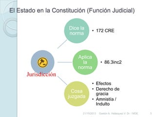 El Estado en la Constitución (Función Judicial)
Dice la
norma

• 172 CRE

Aplica
la
norma

• 86.3inc2

Jurisdicción
Cosa
juzgada

• Efectos
• Derecho de
gracia
• Amnistía /
Indulto

21/10/2013

Gastón A. Velásquez V. Dr. / MDE

3

 