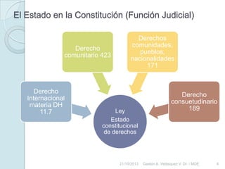 El Estado en la Constitución (Función Judicial)

Derecho
comunitario 423

Derecho
Internacional
materia DH
11.7

Derechos
comunidades,
pueblos,
nacionalidades
171

Ley
Estado
constitucional
de derechos

21/10/2013

Derecho
consuetudinario
189

Gastón A. Velásquez V. Dr. / MDE

4

 