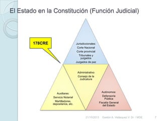 El Estado en la Constitución (Función Judicial)

178CRE

Jurisdiccionales:
Corte Nacional
Corte provincial
Tribunales y
juzgados
Juzgados de paz

Administrativo
Consejo de la
Judicatura

Autónomos:
Defensoría
Pública
Fiscalía General
del Estado

Auxiliares:
Servicio Notarial
Martilladores,
depositarios, etc.

21/10/2013

Gastón A. Velásquez V. Dr. / MDE

7

 