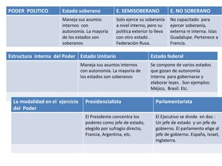 PODER POLITICO

Estado soberano

E. SEMISOBERANO

E. NO SOBERANO

Maneja sus asuntos
internos con
autonomía. La mayoría
de los estados son
soberanos

Solo ejerce su soberanía
a nivel interno, pero su
política exterior lo lleva
con otro estado .
Federación Rusa.

No capacitado para
ejercer soberanía,
externa ni interna. Islas
Guadalupe. Pertenece a
Francia.

Estructura interna del Poder Estado Unitario
Maneja sus asuntos internos
con autonomía. La mayoría de
los estados son soberanos

La modalidad en el ejercicio
del Poder

Estado federal
Se compone de varios estados
que gozan de autonomía
interna para gobernarse y
elaborar leyes . Son ejemplos:
Méjico, Brasil. Etc.

Presidencialista

Parlamentarista

El Presidente concentra los
poderes como jefe de estado,
elegido por sufragio directo,
Francia, Argentina, etc.

El Ejecutivo se divide en dos :
Un jefe de estado y un jefe de
gobierno. El parlamento elige al
jefe de gobierno. España, Israel,
Inglaterra.

 