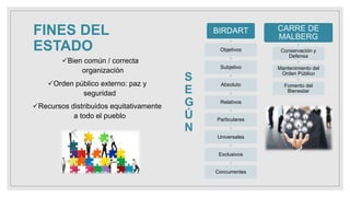 FINES DEL
ESTADO
Orden público externo: paz y
seguridad
Recursos distribuidos equitativamente
a todo el pueblo
Bien común / correcta
organización
BIRDART
Objetivos
Subjetivo
Absoluto
Relativos
Particulares
Universales
Exclusivos
Concurrentes
CARRE DE
MALBERG
Conservación y
Defensa
Mantenimiento del
Orden Público
Fomento del
Bienestar
S
E
G
Ú
N
 