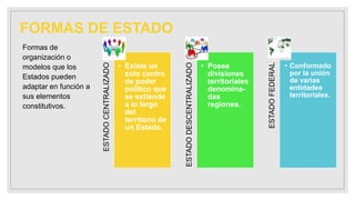 FORMAS DE ESTADO
Formas de
organización o
modelos que los
Estados pueden
adaptar en función a
sus elementos
constitutivos. ESTADOCENTRALIZADO
• Existe un
solo centro
de poder
político que
se extiende
a lo largo
del
territorio de
un Estado.
ESTADODESCENTRALIZADO
• Posee
divisiones
territoriales
denomina-
das
regiones.
ESTADOFEDERAL
• Conformado
por la unión
de varias
entidades
territoriales.
 