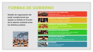 FORMAS DE GOBIERNO
Modelo de organización del
poder constitucional que
adopta un Estado en función
de la relación existente entre
los distintos poderes
REPÚBLICA PARLAMENTARIA
•Sistema parlamentario
•Hay distinción entre Jefe de Estado y Jefe de Gobierno
REPÚBLICA PRESIDENCIALISTA
•El Jefe de Estado es elegido por los votantes
•Se unen los poderes legislativo y ejecutivo
REPÚBLICA UNIPARTIDISTA
•Único partido político capaz de acceder al poder
•Si hay elecciones
MONARQUÍA PARLAMENTARIA
•Un rey ejerce como Jefe de Estado pero su poder es limitado
•Es limitado por el poder legislativo y ejecutivo
MONARQUÍA ABSOLUTA
•El rey tiene el poder absoluto
•«Elegidos por una fuerza divina para dirigir al pueblo»
DICTADURA
•Control total sobre lo que ocurre
•Una persona dirige al país
 