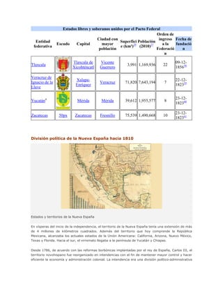 Estados libres y soberanos unidos por el Pacto Federal
                                                                       Orden de
                                       Ciudad con                       ingreso Fecha de
  Entidad                                          Superfici Población
                Escudo    Capital        mayor                            a la   fundació
 federativa                                        e (km²)29 (2010)27
                                        población                      Federació    n
                                                                           n

                          Tlaxcala de       Vicente                                          09-12-
Tlaxcala                                                      3,991 1,169,936        22
                          Xicohténcatl      Guerrero                                         185658

Veracruz de
                            Xalapa-                                                          22-12-
Ignacio de la                               Veracruz        71,820 7,643,194          7
                            Enríquez                                                         182359
Llave

                                                                                             23-12-
Yucatán4                     Mérida          Mérida         39,612 1,955,577          8
                                                                                             182360

                                                                                             23-12-
Zacatecas         50px      Zacatecas       Fresnillo       75,539 1,490,668         10
                                                                                             182361



División política de la Nueva España hacia 1810




Estados y territorios de la Nueva España


En vísperas del inicio de la independencia, el territorio de la Nueva España tenía una extensión de más
de 4 millones de kilómetros cuadrados. Además del territorio que hoy comprende la República
Mexicana, alcanzaba los actuales estados de la Unión Americana: California, Arizona, Nuevo México,
Texas y Florida. Hacia el sur, el virreinato llegaba a la península de Yucatán y Chiapas.


Desde 1786, de acuerdo con las reformas borbónicas implantadas por el rey de España, Carlos III, el
territorio novohispano fue reorganizado en intendencias con el fin de mantener mayor control y hacer
eficiente la economía y administración colonial. La intendencia era una división político-administrativa
 