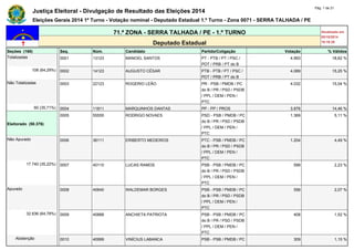 Justiça Eleitoral - Divulgação de Resultado das Eleições 2014 Pág. 1 de 21 
Eleições Gerais 2014 1º Turno - Votação nominal - Deputado Estadual 1.º Turno - Zona 0071 - SERRA TALHADA / PE 
71.ª ZONA - SERRA TALHADA / PE - 1.º TURNO Atualizado em 
05/10/2014 
Deputado Estadual 19:19:39 
Seções (168) Seq. Núm. Candidato Partido/Coligação Votação % Válidos 
Totalizadas 0001 13123 MANOEL SANTOS PT - PTB / PT / PSC / 
PDT / PRB / PT do B 
4.993 18,62 % 
108 (64,29%) 0002 14123 AUGUSTO CÉSAR PTB - PTB / PT / PSC / 
PDT / PRB / PT do B 
4.089 15,25 % 
Não Totalizadas 0003 22123 ROGERIO LEÃO PR - PSB / PMDB / PC 
do B / PR / PSD / PSDB 
/ PPL / DEM / PEN / 
PTC 
4.032 15,04 % 
60 (35,71%) 0004 11811 MARQUINHOS DANTAS PP - PP / PROS 3.876 14,46 % 
Eleitorado (50.376) 
0005 55555 RODRIGO NOVAES PSD - PSB / PMDB / PC 
do B / PR / PSD / PSDB 
/ PPL / DEM / PEN / 
PTC 
1.369 5,11 % 
Não Apurado 0006 36111 ERIBERTO MEDEIROS PTC - PSB / PMDB / PC 
do B / PR / PSD / PSDB 
/ PPL / DEM / PEN / 
PTC 
1.204 4,49 % 
17.740 (35,22%) 0007 40110 LUCAS RAMOS PSB - PSB / PMDB / PC 
do B / PR / PSD / PSDB 
/ PPL / DEM / PEN / 
PTC 
599 2,23 % 
Apurado 0008 40640 WALDEMAR BORGES PSB - PSB / PMDB / PC 
do B / PR / PSD / PSDB 
/ PPL / DEM / PEN / 
PTC 
556 2,07 % 
32.636 (64,78%) 0009 40888 ANCHIETA PATRIOTA PSB - PSB / PMDB / PC 
do B / PR / PSD / PSDB 
/ PPL / DEM / PEN / 
PTC 
408 1,52 % 
Abstenção 0010 40999 VINÍCIUS LABANCA PSB - PSB / PMDB / PC 309 1,15 % 
 