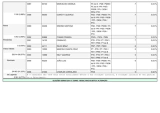 0087 65100 MARCELINO GRANJA PC do B - PSB / PMDB / 
PC do B / PR / PSD / 
PSDB / PPL / DEM / 
PEN / PTC 
7 0,03 % 
1.740 (5,88%) 0088 55055 GORETTI QUEIROZ PSD - PSB / PMDB / PC 
do B / PR / PSD / PSDB 
/ PPL / DEM / PEN / 
PTC 
7 0,03 % 
Nulos 0089 40456 SIMONE SANTANA PSB - PSB / PMDB / PC 
do B / PR / PSD / PSDB 
/ PPL / DEM / PEN / 
PTC 
7 0,03 % 
1.053 (3,56%) 0090 50888 ITAMAR FRANÇA PSOL - PSOL / PMN 7 0,03 % 
Pendentes 0091 14130 OSINALDO PTB - PTB / PT / PSC / 
PDT / PRB / PT do B 
7 0,03 % 
0 (0,00%) 0092 44111 RILDO BRAZ PRP - PRP / PSDC 6 0,02 % 
Votos Válidos 0093 13555 MARCELO SANTA CRUZ PT - PTB / PT / PSC / 
PDT / PRB / PT do B 
5 0,02 % 
26.814 (90,57%) 0094 14888 NELY QUEIROZ PTB - PTB / PT / PSC / 
PDT / PRB / PT do B 
5 0,02 % 
Nominais 0095 40230 JOÃO LUIZ PSB - PSB / PMDB / PC 
do B / PR / PSD / PSDB 
/ PPL / DEM / PEN / 
PTC 
5 0,02 % 
24.463 (91,23%) 0096 21000 CHARLES CORIOLANO PCB 5 0,02 % 
de Legenda # O candidato não teve seus votos totalizados devido a sua situação jurídica, à situação jurídica do seu partido 
2.351 (8,77%) ou a falecimento. 
ELEIÇÕES GERAIS 2014 1º TURNO - RESULTADO SUJEITO A ALTERAÇÃO 
 