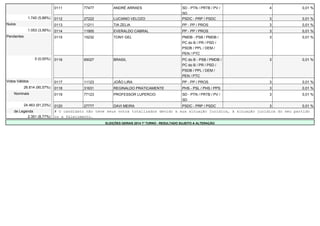 0111 77477 ANDRÉ ARRAES SD - PTN / PRTB / PV / 
SD 
4 0,01 % 
1.740 (5,88%) 0112 27222 LUCIANO VELOZO PSDC - PRP / PSDC 3 0,01 % 
Nulos 0113 11211 TIA ZELIA PP - PP / PROS 3 0,01 % 
1.053 (3,56%) 0114 11900 EVERALDO CABRAL PP - PP / PROS 3 0,01 % 
Pendentes 0115 15232 TONY GEL PMDB - PSB / PMDB / 
PC do B / PR / PSD / 
PSDB / PPL / DEM / 
PEN / PTC 
3 0,01 % 
0 (0,00%) 0116 65027 BRASIL PC do B - PSB / PMDB / 
PC do B / PR / PSD / 
PSDB / PPL / DEM / 
PEN / PTC 
3 0,01 % 
Votos Válidos 0117 11123 JOÃO LIRA PP - PP / PROS 3 0,01 % 
26.814 (90,57%) 0118 31631 REGINALDO PRATICAMENTE PHS - PSL / PHS / PPS 3 0,01 % 
Nominais 0119 77123 PROFESSOR LUPERCIO SD - PTN / PRTB / PV / 
SD 
3 0,01 % 
24.463 (91,23%) 0120 27777 DAVI MEIRA PSDC - PRP / PSDC 3 0,01 % 
de Legenda # O candidato não teve seus votos totalizados devido a sua situação jurídica, à situação jurídica do seu partido 
2.351 (8,77%) ou a falecimento. 
ELEIÇÕES GERAIS 2014 1º TURNO - RESULTADO SUJEITO A ALTERAÇÃO 
 