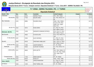 Justiça Eleitoral - Divulgação de Resultado das Eleições 2014 Pág. 6 de 21 
Eleições Gerais 2014 1º Turno - Votação nominal - Deputado Estadual 1.º Turno - Zona 0071 - SERRA TALHADA / PE 
71.ª ZONA - SERRA TALHADA / PE - 1.º TURNO Atualizado em 
05/10/2014 
Deputado Estadual 19:19:39 
Seções (168) Seq. Núm. Candidato Partido/Coligação Votação % Válidos 
Totalizadas 0121 44100 ANDREA PAULA PRP - PRP / PSDC 3 0,01 % 
108 (64,29%) 0122 77190 MAJOR CANEL SD - PTN / PRTB / PV / 
SD 
3 0,01 % 
Não Totalizadas 0123 45550 RICARDO CRUZ PSDB - PSB / PMDB / 
PC do B / PR / PSD / 
PSDB / PPL / DEM / 
PEN / PTC 
3 0,01 % 
60 (35,71%) 0124 13013 ROSA DÁRIO PT - PTB / PT / PSC / 
PDT / PRB / PT do B 
3 0,01 % 
Eleitorado (50.376) 
0125 14190 SARGENTO ROBSON PATRICIO PTB - PTB / PT / PSC / 
PDT / PRB / PT do B 
3 0,01 % 
Não Apurado 0126 19444 FLAVIA ALVES PTN - PTN / PRTB / PV 
/ SD 
3 0,01 % 
17.740 (35,22%) 0127 13333 ALEX VALENCA PT - PTB / PT / PSC / 
PDT / PRB / PT do B 
3 0,01 % 
Apurado 0128 20123 CRISTIANO CABELUDO PSC - PTB / PT / PSC / 
PDT / PRB / PT do B 
3 0,01 % 
32.636 (64,78%) 0129 11456 JUNIOR BARRETO PP - PP / PROS 3 0,01 % 
Abstenção 0130 43430 ALENCAR TAVARES PV - PTN / PRTB / PV / 
SD 
2 0,01 % 
3.029 (9,28%) 0131 40404 KÁTIA SETTE PSB - PSB / PMDB / PC 
do B / PR / PSD / PSDB 
/ PPL / DEM / PEN / 
PTC 
2 0,01 % 
Comparecimento 0132 11100 DIMAS DANTAS PP - PP / PROS 2 0,01 % 
29.607 (90,72%) 0133 50100 ROSALVO PSOL - PSOL / PMN 2 0,01 % 
Votos (29.607) 
0134 13300 CARLOS MASCENA PT - PTB / PT / PSC / 
PDT / PRB / PT do B 
2 0,01 % 
em Branco 0135 11033 PROFª SÔNIA LINS PP - PP / PROS 2 0,01 % 
 