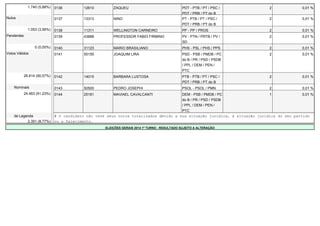 1.740 (5,88%) 0136 12610 ZAQUEU PDT - PTB / PT / PSC / 
PDT / PRB / PT do B 
2 0,01 % 
Nulos 0137 13313 NINO PT - PTB / PT / PSC / 
PDT / PRB / PT do B 
2 0,01 % 
1.053 (3,56%) 0138 11311 WELLINGTON CARNEIRO PP - PP / PROS 2 0,01 % 
Pendentes 0139 43888 PROFESSOR FABIO FIRMINO PV - PTN / PRTB / PV / 
SD 
2 0,01 % 
0 (0,00%) 0140 31123 MARIO BRASILIANO PHS - PSL / PHS / PPS 2 0,01 % 
Votos Válidos 0141 55155 JOAQUIM LIRA PSD - PSB / PMDB / PC 
do B / PR / PSD / PSDB 
/ PPL / DEM / PEN / 
PTC 
2 0,01 % 
26.814 (90,57%) 0142 14015 BARBARA LUSTOSA PTB - PTB / PT / PSC / 
PDT / PRB / PT do B 
2 0,01 % 
Nominais 0143 50500 PEDRO JOSEPHI PSOL - PSOL / PMN 2 0,01 % 
24.463 (91,23%) 0144 25181 MAVIAEL CAVALCANTI DEM - PSB / PMDB / PC 
do B / PR / PSD / PSDB 
/ PPL / DEM / PEN / 
PTC 
1 0,01 % 
de Legenda # O candidato não teve seus votos totalizados devido a sua situação jurídica, à situação jurídica do seu partido 
2.351 (8,77%) ou a falecimento. 
ELEIÇÕES GERAIS 2014 1º TURNO - RESULTADO SUJEITO A ALTERAÇÃO 
 