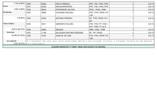 1.740 (5,88%) 0160 23023 PACO FONSECA PPS - PSL / PHS / PPS 1 0,01 % 
Nulos 0161 23232 ROCHA MONTEIRO PPS - PSL / PHS / PPS 1 0,01 % 
1.053 (3,56%) 0162 50033 PROFESSOR JAILTON PSOL - PSOL / PMN 1 0,01 % 
Pendentes 0163 19600 OTAVIANO PAULINO PTN - PTN / PRTB / PV 
/ SD 
1 0,01 % 
0 (0,00%) 0164 43333 ANTONIO PEREIRA PV - PTN / PRTB / PV / 
SD 
1 0,01 % 
Votos Válidos 0165 14011 SARGENTO FALCÃO PTB - PTB / PT / PSC / 
PDT / PRB / PT do B 
1 0,01 % 
26.814 (90,57%) 0166 33650 DENGUE PMN - PSOL / PMN 1 0,01 % 
Nominais 0167 11190 DELEGADO ANTONIO RESENDE PP - PP / PROS 1 0,01 % 
24.463 (91,23%) 0168 19123 JADEVAL DE LIMA PTN - PTN / PRTB / PV 
/ SD 
1 0,01 % 
de Legenda # O candidato não teve seus votos totalizados devido a sua situação jurídica, à situação jurídica do seu partido 
2.351 (8,77%) ou a falecimento. 
ELEIÇÕES GERAIS 2014 1º TURNO - RESULTADO SUJEITO A ALTERAÇÃO 
 