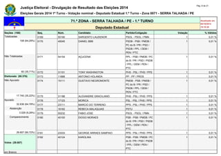 Justiça Eleitoral - Divulgação de Resultado das Eleições 2014 Pág. 8 de 21 
Eleições Gerais 2014 1º Turno - Votação nominal - Deputado Estadual 1.º Turno - Zona 0071 - SERRA TALHADA / PE 
71.ª ZONA - SERRA TALHADA / PE - 1.º TURNO Atualizado em 
05/10/2014 
Deputado Estadual 19:19:39 
Seções (168) Seq. Núm. Candidato Partido/Coligação Votação % Válidos 
Totalizadas 0169 50190 SARGENTO LAUDENOR PSOL - PSOL / PMN 1 0,01 % 
108 (64,29%) 0170 45045 DANIEL BBB PSDB - PSB / PMDB / 
PC do B / PR / PSD / 
PSDB / PPL / DEM / 
PEN / PTC 
1 0,01 % 
Não Totalizadas 0171 54154 AÇUCENA PPL - PSB / PMDB / PC 
do B / PR / PSD / PSDB 
/ PPL / DEM / PEN / 
PTC 
1 0,01 % 
60 (35,71%) 0172 31101 TONY WASHINGTON PHS - PSL / PHS / PPS 1 0,01 % 
Eleitorado (50.376) 0173 11888 ANTONIO HOLANDA PP - PP / PROS 1 0,01 % 
Não Apurado 0174 15111 GUSTAVO NEGROMONTE PMDB - PSB / PMDB / 
PC do B / PR / PSD / 
PSDB / PPL / DEM / 
PEN / PTC 
1 0,01 % 
17.740 (35,22%) 0175 31188 ALEXANDRE GRACILIANO PHS - PSL / PHS / PPS 1 0,01 % 
Apurado 0176 17123 MORICA PSL - PSL / PHS / PPS 1 0,01 % 
32.636 (64,78%) 0177 23111 MARCIO DO TERRENO PPS - PSL / PHS / PPS 1 0,01 % 
Abstenção 0178 16162 REBECA MALAQUIAS PSTU 1 0,01 % 
3.029 (9,28%) 0179 50232 FABIO JOSE PSOL - PSOL / PMN 1 0,01 % 
Comparecimento 0180 40100 DIOGO MORAES PSB - PSB / PMDB / PC 
do B / PR / PSD / PSDB 
/ PPL / DEM / PEN / 
PTC 
1 0,01 % 
29.607 (90,72%) 0181 23333 GEORGE ARRAES SAMPAIO PPS - PSL / PHS / PPS 1 0,01 % 
Votos (29.607) 
0182 40124 KAROLINA PSB - PSB / PMDB / PC 
do B / PR / PSD / PSDB 
/ PPL / DEM / PEN / 
PTC 
1 0,01 % 
em Branco 
 