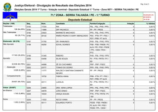 Justiça Eleitoral - Divulgação de Resultado das Eleições 2014 Pág. 9 de 21 
Eleições Gerais 2014 1º Turno - Votação nominal - Deputado Estadual 1.º Turno - Zona 0071 - SERRA TALHADA / PE 
71.ª ZONA - SERRA TALHADA / PE - 1.º TURNO Atualizado em 
05/10/2014 
Deputado Estadual 19:19:39 
Seções (168) Seq. Núm. Candidato Partido/Coligação Votação % Válidos 
Totalizadas 0193 17333 RAI PSL - PSL / PHS / PPS 0 0,00 % 
108 (64,29%) 0194 11666 DRº PACHECO PP - PP / PROS 0 0,00 % 
Não Totalizadas 0195 23523 MARINETE MACHADO PPS - PSL / PHS / PPS 0 0,00 % 
60 (35,71%) 0196 20122 IRMÃO PEDRO O GARY ABENÇOADO PSC - PTB / PT / PSC / 
PDT / PRB / PT do B 
0 0,00 % 
Eleitorado (50.376) 0197 31700 DR. RAIMUNDO PHS - PSL / PHS / PPS 0 0,00 % 
Não Apurado 0198 40250 EDVAL SOARES PSB - PSB / PMDB / PC 
do B / PR / PSD / PSDB 
/ PPL / DEM / PEN / 
PTC 
0 0,00 % 
17.740 (35,22%) 0199 31345 RIBEIRO PHS - PSL / PHS / PPS 0 0,00 % 
Apurado 0200 43456 SILAS SOUZA PV - PTN / PRTB / PV / 
SD 
0 0,00 % 
32.636 (64,78%) 0201 44999 ZÉ DO CACHIMBO PRP - PRP / PSDC 0 0,00 % 
Abstenção 0202 23777 TONHO DO CEDRO PPS - PSL / PHS / PPS 0 0,00 % 
3.029 (9,28%) 0203 11777 WALDECY SANTANA DIAMANTE 
NEGRO 
PP - PP / PROS 0 0,00 % 
Comparecimento 0204 10732 FABIOLA MAIA PRB - PTB / PT / PSC / 
PDT / PRB / PT do B 
0 0,00 % 
29.607 (90,72%) 0205 43111 LUCELIA PV - PTN / PRTB / PV / 
SD 
0 0,00 % 
Votos (29.607) 0206 23655 DRA. VERA LOPES PPS - PSL / PHS / PPS 0 0,00 % 
em Branco 0207 44678 JOÃO DINDO PRP - PRP / PSDC 0 0,00 % 
1.740 (5,88%) 0208 19333 GRAÇA SOUSA PTN - PTN / PRTB / PV 
/ SD 
0 0,00 % 
Nulos 0209 11533 AECIO VIANA PP - PP / PROS 0 0,00 % 
1.053 (3,56%) 0210 45111 EDUARDO PORTO PSDB - PSB / PMDB / 
PC do B / PR / PSD / 
PSDB / PPL / DEM / 
0 0,00 % 
 