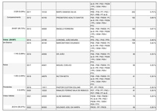 do B / PR / PSD / PSDB 
/ PPL / DEM / PEN / 
PTC 
3.029 (9,28%) 0011 10123 BISPO OSSESIO SILVA PRB - PTB / PT / PSC / 
PDT / PRB / PT do B 
202 0,75 % 
Comparecimento 0012 40150 PRESBITERO ADALTO SANTOS PSB - PSB / PMDB / PC 
do B / PR / PSD / PSDB 
/ PPL / DEM / PEN / 
PTC 
182 0,68 % 
29.607 (90,72%) 0013 40000 ÂNGELO FERREIRA PSB - PSB / PMDB / PC 
do B / PR / PSD / PSDB 
/ PPL / DEM / PEN / 
PTC 
180 0,67 % 
Votos (29.607) 0014 23190 CORONEL JOÃO MOURA PPS - PSL / PHS / PPS 130 0,48 % 
em Branco 0015 40140 MARCANTONIO DOURADO PSB - PSB / PMDB / PC 
do B / PR / PSD / PSDB 
/ PPL / DEM / PEN / 
PTC 
108 0,40 % 
1.740 (5,88%) 0016 40555 DR JOÃO PSB - PSB / PMDB / PC 
do B / PR / PSD / PSDB 
/ PPL / DEM / PEN / 
PTC 
95 0,35 % 
Nulos 0017 40401 MIGUEL COELHO PSB - PSB / PMDB / PC 
do B / PR / PSD / PSDB 
/ PPL / DEM / PEN / 
PTC 
95 0,35 % 
1.053 (3,56%) 0018 40678 NILTON MOTA PSB - PSB / PMDB / PC 
do B / PR / PSD / PSDB 
/ PPL / DEM / PEN / 
PTC 
81 0,30 % 
Pendentes 0019 11611 PASTOR CLEITON COLLINS PP - PP / PROS 81 0,30 % 
0 (0,00%) 0020 12222 RINALDO FERRAZ SALA DE REBOCO PDT - PTB / PT / PSC / 
PDT / PRB / PT do B 
81 0,30 % 
Votos Válidos 0021 45555 ALINE MARIANO PSDB - PSB / PMDB / 
PC do B / PR / PSD / 
PSDB / PPL / DEM / 
PEN / PTC 
79 0,29 % 
26.814 (90,57%) 0022 90300 SOLDADO JOEL DA HARPA PROS - PP / PROS 69 0,26 % 
 