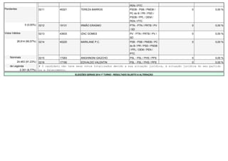 PEN / PTC 
Pendentes 0211 45321 TEREZA BARROS PSDB - PSB / PMDB / 
PC do B / PR / PSD / 
PSDB / PPL / DEM / 
PEN / PTC 
0 0,00 % 
0 (0,00%) 0212 19131 IRMÃO ERASMO PTN - PTN / PRTB / PV 
/ SD 
0 0,00 % 
Votos Válidos 0213 43933 IZAC GOMES PV - PTN / PRTB / PV / 
SD 
0 0,00 % 
26.814 (90,57%) 0214 40220 MARILANE P.C. PSB - PSB / PMDB / PC 
do B / PR / PSD / PSDB 
/ PPL / DEM / PEN / 
PTC 
0 0,00 % 
Nominais 0215 17263 ANGHINONI GAÚCHO PSL - PSL / PHS / PPS 0 0,00 % 
24.463 (91,23%) 0216 17190 EDIVALDO VALENTIN PSL - PSL / PHS / PPS 0 0,00 % 
de Legenda # O candidato não teve seus votos totalizados devido a sua situação jurídica, à situação jurídica do seu partido 
2.351 (8,77%) ou a falecimento. 
ELEIÇÕES GERAIS 2014 1º TURNO - RESULTADO SUJEITO A ALTERAÇÃO 
 