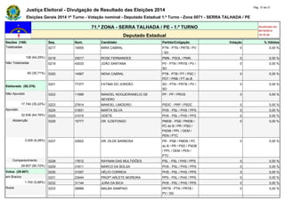Justiça Eleitoral - Divulgação de Resultado das Eleições 2014 Pág. 10 de 21 
Eleições Gerais 2014 1º Turno - Votação nominal - Deputado Estadual 1.º Turno - Zona 0071 - SERRA TALHADA / PE 
71.ª ZONA - SERRA TALHADA / PE - 1.º TURNO Atualizado em 
05/10/2014 
Deputado Estadual 19:19:39 
Seções (168) Seq. Núm. Candidato Partido/Coligação Votação % Válidos 
Totalizadas 0217 19555 MIRA CABRAL PTN - PTN / PRTB / PV 
/ SD 
0 0,00 % 
108 (64,29%) 0218 33017 ROSE FERNANDES PMN - PSOL / PMN 0 0,00 % 
Não Totalizadas 0219 43033 JOÃO SANTANA PV - PTN / PRTB / PV / 
SD 
0 0,00 % 
60 (35,71%) 0220 14567 NENA CABRAL PTB - PTB / PT / PSC / 
PDT / PRB / PT do B 
0 0,00 % 
Eleitorado (50.376) 
0221 77377 FATIMA DO JORDÃO SD - PTN / PRTB / PV / 
SD 
0 0,00 % 
Não Apurado 0222 11999 MANOEL NOGUEIRANELIO DE 
SEVERO 
PP - PP / PROS 0 0,00 % 
17.740 (35,22%) 0223 27814 MANOEL LIMOEIRO PSDC - PRP / PSDC 0 0,00 % 
Apurado 0224 31831 MARTA SILVA PHS - PSL / PHS / PPS 0 0,00 % 
32.636 (64,78%) 0225 31015 ODETE PHS - PSL / PHS / PPS 0 0,00 % 
Abstenção 0226 15777 DR. ILDEFONSO PMDB - PSB / PMDB / 
PC do B / PR / PSD / 
PSDB / PPL / DEM / 
PEN / PTC 
0 0,00 % 
3.029 (9,28%) 0227 22622 DR. ZILDE BARBOSA PR - PSB / PMDB / PC 
do B / PR / PSD / PSDB 
/ PPL / DEM / PEN / 
PTC 
0 0,00 % 
Comparecimento 0228 17612 RAYNAN DAS MULTIDÕES PSL - PSL / PHS / PPS 0 0,00 % 
29.607 (90,72%) 0229 31611 MARCO DA BOLSA PHS - PSL / PHS / PPS 0 0,00 % 
Votos (29.607) 0230 31057 HÉLIO CORREIA PHS - PSL / PHS / PPS 0 0,00 % 
em Branco 0231 23444 PROFª ARLETE MOREIRA PPS - PSL / PHS / PPS 0 0,00 % 
1.740 (5,88%) 0232 31144 JURA DA BICA PHS - PSL / PHS / PPS 0 0,00 % 
Nulos 0233 28888 MALBA SAMPAIO PRTB - PTN / PRTB / 
PV / SD 
0 0,00 % 
 