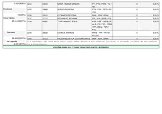 1.053 (3,56%) 0234 43043 MARIA HELENA MENDES PV - PTN / PRTB / PV / 
SD 
0 0,00 % 
Pendentes 0235 19999 SERGIO SIQUEIRA PTN - PTN / PRTB / PV 
/ SD 
0 0,00 % 
0 (0,00%) 0236 33010 LEONARDO FEDERAL PMN - PSOL / PMN 0 0,00 % 
Votos Válidos 0237 17112 REGINALDO BEIJAMIN PSL - PSL / PHS / PPS 0 0,00 % 
26.814 (90,57%) 0238 40987 TEREZINHA DE JESUS PSB - PSB / PMDB / PC 
do B / PR / PSD / PSDB 
/ PPL / DEM / PEN / 
PTC 
0 0,00 % 
Nominais 0239 28028 GEORGE ARRIBAS PRTB - PTN / PRTB / 
PV / SD 
0 0,00 % 
24.463 (91,23%) 0240 33123 PAULINHO DA VILA DOS BANCÁRIOS PMN - PSOL / PMN 0 0,00 % 
de Legenda # O candidato não teve seus votos totalizados devido a sua situação jurídica, à situação jurídica do seu partido 
2.351 (8,77%) ou a falecimento. 
ELEIÇÕES GERAIS 2014 1º TURNO - RESULTADO SUJEITO A ALTERAÇÃO 
 