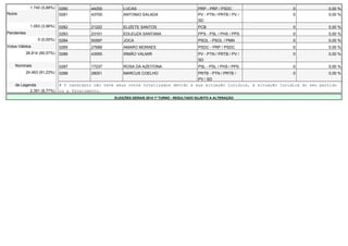 1.740 (5,88%) 0280 44200 LUCAS PRP - PRP / PSDC 0 0,00 % 
Nulos 0281 43700 ANTONIO SALADA PV - PTN / PRTB / PV / 
SD 
0 0,00 % 
1.053 (3,56%) 0282 21222 ELIZETE SANTOS PCB 0 0,00 % 
Pendentes 0283 23101 EDLEUZA SANTANA PPS - PSL / PHS / PPS 0 0,00 % 
0 (0,00%) 0284 50597 JOCA PSOL - PSOL / PMN 0 0,00 % 
Votos Válidos 0285 27689 AMARO MORAES PSDC - PRP / PSDC 0 0,00 % 
26.814 (90,57%) 0286 43555 IRMÃO VALMIR PV - PTN / PRTB / PV / 
SD 
0 0,00 % 
Nominais 0287 17237 ROSA DA AZEITONA PSL - PSL / PHS / PPS 0 0,00 % 
24.463 (91,23%) 0288 28001 MARCUS COELHO PRTB - PTN / PRTB / 
PV / SD 
0 0,00 % 
de Legenda # O candidato não teve seus votos totalizados devido a sua situação jurídica, à situação jurídica do seu partido 
2.351 (8,77%) ou a falecimento. 
ELEIÇÕES GERAIS 2014 1º TURNO - RESULTADO SUJEITO A ALTERAÇÃO 
 