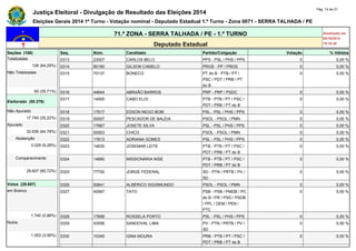 Justiça Eleitoral - Divulgação de Resultado das Eleições 2014 Pág. 14 de 21 
Eleições Gerais 2014 1º Turno - Votação nominal - Deputado Estadual 1.º Turno - Zona 0071 - SERRA TALHADA / PE 
71.ª ZONA - SERRA TALHADA / PE - 1.º TURNO Atualizado em 
05/10/2014 
Deputado Estadual 19:19:39 
Seções (168) Seq. Núm. Candidato Partido/Coligação Votação % Válidos 
Totalizadas 0313 23007 CARLOS BELO PPS - PSL / PHS / PPS 0 0,00 % 
108 (64,29%) 0314 90180 GILSON CAMELO PROS - PP / PROS 0 0,00 % 
Não Totalizadas 0315 70137 BONECO PT do B - PTB / PT / 
PSC / PDT / PRB / PT 
do B 
0 0,00 % 
60 (35,71%) 0316 44644 ABRAÃO BARROS PRP - PRP / PSDC 0 0,00 % 
Eleitorado (50.376) 
0317 14500 CABO ELOI PTB - PTB / PT / PSC / 
PDT / PRB / PT do B 
0 0,00 % 
Não Apurado 0318 17517 EDSON NEGO BOM PSL - PSL / PHS / PPS 0 0,00 % 
17.740 (35,22%) 0319 50007 PESCADOR DE BALEIA PSOL - PSOL / PMN 0 0,00 % 
Apurado 0320 17667 JOSETE SILVA PSL - PSL / PHS / PPS 0 0,00 % 
32.636 (64,78%) 0321 50003 CHICO PSOL - PSOL / PMN 0 0,00 % 
Abstenção 0322 17613 ADRIANA GOMES PSL - PSL / PHS / PPS 0 0,00 % 
3.029 (9,28%) 0323 14630 JOSEMAR LEITE PTB - PTB / PT / PSC / 
PDT / PRB / PT do B 
0 0,00 % 
Comparecimento 0324 14890 MISSIONÁRIA NISE PTB - PTB / PT / PSC / 
PDT / PRB / PT do B 
0 0,00 % 
29.607 (90,72%) 0325 77700 JORGE FEDERAL SD - PTN / PRTB / PV / 
SD 
0 0,00 % 
Votos (29.607) 0326 50641 ALBÉRICO SIGISMUNDO PSOL - PSOL / PMN 0 0,00 % 
em Branco 0327 40567 TATO PSB - PSB / PMDB / PC 
do B / PR / PSD / PSDB 
/ PPL / DEM / PEN / 
PTC 
0 0,00 % 
1.740 (5,88%) 0328 17699 ROSSELA PORTO PSL - PSL / PHS / PPS 0 0,00 % 
Nulos 0329 43556 SANDOVAL LIMA PV - PTN / PRTB / PV / 
SD 
0 0,00 % 
1.053 (3,56%) 0330 10345 GINA MOURA PRB - PTB / PT / PSC / 
PDT / PRB / PT do B 
0 0,00 % 
 
