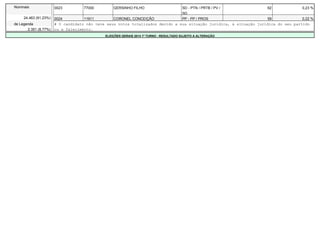 Nominais 0023 77000 GERSINHO FILHO SD - PTN / PRTB / PV / 
SD 
62 0,23 % 
24.463 (91,23%) 0024 11911 CORONEL CONCEIÇÃO PP - PP / PROS 59 0,22 % 
de Legenda # O candidato não teve seus votos totalizados devido a sua situação jurídica, à situação jurídica do seu partido 
2.351 (8,77%) ou a falecimento. 
ELEIÇÕES GERAIS 2014 1º TURNO - RESULTADO SUJEITO A ALTERAÇÃO 
 