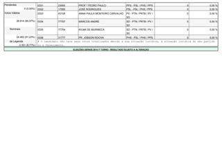Pendentes 0331 23000 PROF.º PEDRO PAULO PPS - PSL / PHS / PPS 0 0,00 % 
0 (0,00%) 0332 17555 JOSÉ RODRIGUES PSL - PSL / PHS / PPS 0 0,00 % 
Votos Válidos 0333 43108 ANNA PAULA MONTEIRO CARVALHO PV - PTN / PRTB / PV / 
SD 
0 0,00 % 
26.814 (90,57%) 0334 77707 MARCOS ANDRÉ SD - PTN / PRTB / PV / 
SD 
0 0,00 % 
Nominais 0335 77704 KILMA DE MURIBECA SD - PTN / PRTB / PV / 
SD 
0 0,00 % 
24.463 (91,23%) 0336 31777 PR. JOBSON ROCHA PHS - PSL / PHS / PPS 0 0,00 % 
de Legenda # O candidato não teve seus votos totalizados devido a sua situação jurídica, à situação jurídica do seu partido 
2.351 (8,77%) ou a falecimento. 
ELEIÇÕES GERAIS 2014 1º TURNO - RESULTADO SUJEITO A ALTERAÇÃO 
 