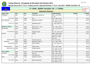 Justiça Eleitoral - Divulgação de Resultado das Eleições 2014 Pág. 15 de 21 
Eleições Gerais 2014 1º Turno - Votação nominal - Deputado Estadual 1.º Turno - Zona 0071 - SERRA TALHADA / PE 
71.ª ZONA - SERRA TALHADA / PE - 1.º TURNO Atualizado em 
05/10/2014 
Deputado Estadual 19:19:39 
Seções (168) Seq. Núm. Candidato Partido/Coligação Votação % Válidos 
Totalizadas 0337 28111 UBIRAJARA CARVALHO PRTB - PTN / PRTB / 
PV / SD 
0 0,00 % 
108 (64,29%) 0338 27666 LEU PSDC - PRP / PSDC 0 0,00 % 
Não Totalizadas 0339 14673 MARINELZA GOMES PTB - PTB / PT / PSC / 
PDT / PRB / PT do B 
0 0,00 % 
60 (35,71%) 0340 77111 SARGENTO LEVI SD - PTN / PRTB / PV / 
SD 
0 0,00 % 
Eleitorado (50.376) #0341 50222 ZINHO (SGT J. LUIZ) PSOL - PSOL / PMN 0 0,00 % 
Não Apurado 0342 19768 EDSON FILHO PTN - PTN / PRTB / PV 
/ SD 
0 0,00 % 
17.740 (35,22%) 0343 17114 ERNESTO MAIA PSL - PSL / PHS / PPS 0 0,00 % 
Apurado 0344 15015 IZABEL PMDB - PSB / PMDB / 
PC do B / PR / PSD / 
PSDB / PPL / DEM / 
PEN / PTC 
0 0,00 % 
32.636 (64,78%) 0345 44232 PASTOR CARLOS PRP - PRP / PSDC 0 0,00 % 
Abstenção 0346 50444 BERINALDO (BELO) PSOL - PSOL / PMN 0 0,00 % 
3.029 (9,28%) 0347 77668 EDIEL ROMÃO SD - PTN / PRTB / PV / 
SD 
0 0,00 % 
Comparecimento 0348 27027 SERGIO GALU PSDC - PRP / PSDC 0 0,00 % 
29.607 (90,72%) 0349 14714 JUNIOR DARITA PTB - PTB / PT / PSC / 
PDT / PRB / PT do B 
0 0,00 % 
Votos (29.607) 0350 33133 DR. SERGIO MARTINS PMN - PSOL / PMN 0 0,00 % 
em Branco 0351 27007 BIO ACS PSDC - PRP / PSDC 0 0,00 % 
1.740 (5,88%) 0352 23006 JOATHAN (DÓ) PPS - PSL / PHS / PPS 0 0,00 % 
Nulos 0353 10125 NOÊMIA DE BRITO PRB - PTB / PT / PSC / 
PDT / PRB / PT do B 
0 0,00 % 
1.053 (3,56%) 0354 14073 MARTA MARQUES PTB - PTB / PT / PSC / 
PDT / PRB / PT do B 
0 0,00 % 
 