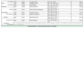 1.740 (5,88%) 0376 44655 ALCIDES COSTA PRP - PRP / PSDC 0 0,00 % 
Nulos 0377 23030 LUZINETE ALVES PPS - PSL / PHS / PPS 0 0,00 % 
1.053 (3,56%) 0378 17133 JAIR OLÍMPIO PSL - PSL / PHS / PPS 0 0,00 % 
Pendentes 0379 14400 CECILIO GALVÃO PTB - PTB / PT / PSC / 
PDT / PRB / PT do B 
0 0,00 % 
0 (0,00%) 0380 10615 CANTOR IZAIAS GUIMARAES PRB - PTB / PT / PSC / 
PDT / PRB / PT do B 
0 0,00 % 
Votos Válidos 0381 23001 AGENOR DA ÁGUA PPS - PSL / PHS / PPS 0 0,00 % 
26.814 (90,57%) 0382 14441 DERIVAL CARVALHO PTB - PTB / PT / PSC / 
PDT / PRB / PT do B 
0 0,00 % 
Nominais 0383 10571 MAURILENE SILVA PRB - PTB / PT / PSC / 
PDT / PRB / PT do B 
0 0,00 % 
24.463 (91,23%) 0384 19000 MAYKE MASTER PTN - PTN / PRTB / PV 
/ SD 
0 0,00 % 
de Legenda # O candidato não teve seus votos totalizados devido a sua situação jurídica, à situação jurídica do seu partido 
2.351 (8,77%) ou a falecimento. 
ELEIÇÕES GERAIS 2014 1º TURNO - RESULTADO SUJEITO A ALTERAÇÃO 
 