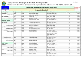 Justiça Eleitoral - Divulgação de Resultado das Eleições 2014 Pág. 18 de 21 
Eleições Gerais 2014 1º Turno - Votação nominal - Deputado Estadual 1.º Turno - Zona 0071 - SERRA TALHADA / PE 
71.ª ZONA - SERRA TALHADA / PE - 1.º TURNO Atualizado em 
05/10/2014 
Deputado Estadual 19:19:39 
Seções (168) Seq. Núm. Candidato Partido/Coligação Votação % Válidos 
Totalizadas 0409 31244 PROFESSORA VERA PHS - PSL / PHS / PPS 0 0,00 % 
108 (64,29%) 0410 44556 ENÉAS DE FREITAS PRP - PRP / PSDC 0 0,00 % 
Não Totalizadas 0411 50180 EVERALDO PSOL - PSOL / PMN 0 0,00 % 
60 (35,71%) 0412 27111 SONILDO SANTOS PSDC - PRP / PSDC 0 0,00 % 
Eleitorado (50.376) 
0413 77554 MARIA CELESTE LIRA SD - PTN / PRTB / PV / 
SD 
0 0,00 % 
Não Apurado 0414 20193 LUCIANO WELLINGTON PSC - PTB / PT / PSC / 
PDT / PRB / PT do B 
0 0,00 % 
17.740 (35,22%) 0415 33233 RAQUEL LOURENÇO PMN - PSOL / PMN 0 0,00 % 
Apurado 0416 50002 MESSIAS PSOL - PSOL / PMN 0 0,00 % 
32.636 (64,78%) 0417 11500 SILVIO SANTOS TAXISTA PP - PP / PROS 0 0,00 % 
Abstenção 0418 44888 BERGSON NEVES PRP - PRP / PSDC 0 0,00 % 
3.029 (9,28%) 0419 40600 ALCINÉA PADILHA PSB - PSB / PMDB / PC 
do B / PR / PSD / PSDB 
/ PPL / DEM / PEN / 
PTC 
0 0,00 % 
Comparecimento 0420 20000 CLAUDEMIR SINAL PSC - PTB / PT / PSC / 
PDT / PRB / PT do B 
0 0,00 % 
29.607 (90,72%) 0421 12612 BRUNO PANTOJA PDT - PTB / PT / PSC / 
PDT / PRB / PT do B 
0 0,00 % 
Votos (29.607) 0422 90666 RENATO CALADO PROS - PP / PROS 0 0,00 % 
em Branco 0423 77014 DENILSON OLIVEIRA SD - PTN / PRTB / PV / 
SD 
0 0,00 % 
1.740 (5,88%) 0424 44944 ADRIANO LOPES PRP - PRP / PSDC 0 0,00 % 
Nulos 0425 50150 EDINEIDE SILVA PSOL - PSOL / PMN 0 0,00 % 
1.053 (3,56%) 0426 28000 EVERTON ARRAZ PRTB - PTN / PRTB / 
PV / SD 
0 0,00 % 
Pendentes 0427 20315 IRMÃO JOSENIL PSC - PTB / PT / PSC / 
PDT / PRB / PT do B 
0 0,00 % 
 