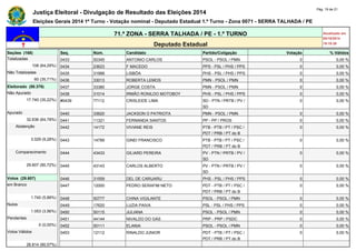 Justiça Eleitoral - Divulgação de Resultado das Eleições 2014 Pág. 19 de 21 
Eleições Gerais 2014 1º Turno - Votação nominal - Deputado Estadual 1.º Turno - Zona 0071 - SERRA TALHADA / PE 
71.ª ZONA - SERRA TALHADA / PE - 1.º TURNO Atualizado em 
05/10/2014 
Deputado Estadual 19:19:39 
Seções (168) Seq. Núm. Candidato Partido/Coligação Votação % Válidos 
Totalizadas 0433 50345 ANTONIO CARLOS PSOL - PSOL / PMN 0 0,00 % 
108 (64,29%) 0434 23623 F MACEDO PPS - PSL / PHS / PPS 0 0,00 % 
Não Totalizadas 0435 31999 LISBÔA PHS - PSL / PHS / PPS 0 0,00 % 
60 (35,71%) 0436 33013 ROBERTA LEMOS PMN - PSOL / PMN 0 0,00 % 
Eleitorado (50.376) 0437 33380 JORGE COSTA PMN - PSOL / PMN 0 0,00 % 
Não Apurado 0438 31014 IRMÃO RONILDO MOTOBOY PHS - PSL / PHS / PPS 0 0,00 % 
17.740 (35,22%) #0439 77112 CRISLEIDE LIMA SD - PTN / PRTB / PV / 
SD 
0 0,00 % 
Apurado 0440 33620 JACKSON O PATRIOTA PMN - PSOL / PMN 0 0,00 % 
32.636 (64,78%) 0441 11321 FERNANDA SANTOS PP - PP / PROS 0 0,00 % 
Abstenção 0442 14172 VIVIANE REIS PTB - PTB / PT / PSC / 
PDT / PRB / PT do B 
0 0,00 % 
3.029 (9,28%) 0443 14789 GINEI FRANCISCO PTB - PTB / PT / PSC / 
PDT / PRB / PT do B 
0 0,00 % 
Comparecimento 0444 43433 GILIARD PEREIRA PV - PTN / PRTB / PV / 
SD 
0 0,00 % 
29.607 (90,72%) 0445 43143 CARLOS ALBERTO PV - PTN / PRTB / PV / 
SD 
0 0,00 % 
Votos (29.607) 0446 31559 DEL DE CARUARU PHS - PSL / PHS / PPS 0 0,00 % 
em Branco 0447 12000 PEDRO SERAFIM NETO PDT - PTB / PT / PSC / 
PDT / PRB / PT do B 
0 0,00 % 
1.740 (5,88%) 0448 50777 CHINA VIGILANTE PSOL - PSOL / PMN 0 0,00 % 
Nulos 0449 17620 LUZIA PAIVA PSL - PSL / PHS / PPS 0 0,00 % 
1.053 (3,56%) 0450 50115 JULIANA PSOL - PSOL / PMN 0 0,00 % 
Pendentes 0451 44144 NIVALDO DO GÁS PRP - PRP / PSDC 0 0,00 % 
0 (0,00%) 0452 50111 ELANIA PSOL - PSOL / PMN 0 0,00 % 
Votos Válidos 0453 12112 RINALDO JUNIOR PDT - PTB / PT / PSC / 
PDT / PRB / PT do B 
0 0,00 % 
26.814 (90,57%) 
 