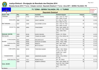 Justiça Eleitoral - Divulgação de Resultado das Eleições 2014 Pág. 2 de 21 
Eleições Gerais 2014 1º Turno - Votação nominal - Deputado Estadual 1.º Turno - Zona 0071 - SERRA TALHADA / PE 
71.ª ZONA - SERRA TALHADA / PE - 1.º TURNO Atualizado em 
05/10/2014 
Deputado Estadual 19:19:39 
Seções (168) Seq. Núm. Candidato Partido/Coligação Votação % Válidos 
Totalizadas 0025 12123 NADIEL AMARAL PDT - PTB / PT / PSC / 
PDT / PRB / PT do B 
58 0,22 % 
108 (64,29%) 0026 13444 ODACY AMORIM PT - PTB / PT / PSC / 
PDT / PRB / PT do B 
48 0,18 % 
Não Totalizadas 0027 12345 GUILHERME UCHOA PDT - PTB / PT / PSC / 
PDT / PRB / PT do B 
47 0,18 % 
60 (35,71%) 0028 40654 FRANCISMAR PSB - PSB / PMDB / PC 
do B / PR / PSD / PSDB 
/ PPL / DEM / PEN / 
PTC 
45 0,17 % 
Eleitorado (50.376) 0029 90190 EURICO MOURA PROS - PP / PROS 42 0,16 % 
Não Apurado 0030 19456 TOINHO DO UNIÃO PTN - PTN / PRTB / PV 
/ SD 
39 0,15 % 
17.740 (35,22%) 0031 50000 EDILSON SILVA PSOL - PSOL / PMN 38 0,14 % 
Apurado 0032 50005 EDVALDO OLIVEIRA PSOL - PSOL / PMN 37 0,14 % 
32.636 (64,78%) 0033 44789 MANUCA PRP - PRP / PSDC 37 0,14 % 
Abstenção 0034 77677 BETO ACCIOLY SD - PTN / PRTB / PV / 
SD 
32 0,12 % 
3.029 (9,28%) 0035 45123 TEREZINHA NUNES PSDB - PSB / PMDB / 
PC do B / PR / PSD / 
PSDB / PPL / DEM / 
PEN / PTC 
31 0,12 % 
Comparecimento 0036 28222 ANDERSON AQUINO PRTB - PTN / PRTB / 
PV / SD 
31 0,12 % 
29.607 (90,72%) 0037 11011 PEDRO PAULO PP - PP / PROS 29 0,11 % 
Votos (29.607) 
0038 40222 ROBERTA ARRAES PSB - PSB / PMDB / PC 
do B / PR / PSD / PSDB 
/ PPL / DEM / PEN / 
PTC 
28 0,10 % 
em Branco 
 