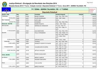 Justiça Eleitoral - Divulgação de Resultado das Eleições 2014 Pág. 20 de 21 
Eleições Gerais 2014 1º Turno - Votação nominal - Deputado Estadual 1.º Turno - Zona 0071 - SERRA TALHADA / PE 
71.ª ZONA - SERRA TALHADA / PE - 1.º TURNO Atualizado em 
05/10/2014 
Deputado Estadual 19:19:39 
Seções (168) Seq. Núm. Candidato Partido/Coligação Votação % Válidos 
Totalizadas 0457 31234 BRUNO PEREIRA PHS - PSL / PHS / PPS 0 0,00 % 
108 (64,29%) 0458 44321 FELIPE RODRIGUES PRP - PRP / PSDC 0 0,00 % 
Não Totalizadas 0459 16161 ALDO LIMA PSTU 0 0,00 % 
60 (35,71%) 0460 31221 DIOGENES PHS - PSL / PHS / PPS 0 0,00 % 
Eleitorado (50.376) 0461 27110 ANDRÉ PEIXOTO PSDC - PRP / PSDC 0 0,00 % 
Não Apurado 0462 70600 MARINALDO VENDEDOR PT do B - PTB / PT / 
PSC / PDT / PRB / PT 
do B 
0 0,00 % 
17.740 (35,22%) 0463 31931 ALEX MONTEIRO PHS - PSL / PHS / PPS 0 0,00 % 
Apurado 0464 40321 PAULA FERNANDES PSB - PSB / PMDB / PC 
do B / PR / PSD / PSDB 
/ PPL / DEM / PEN / 
PTC 
0 0,00 % 
32.636 (64,78%) 0465 33300 ADRIANO D'OYA PMN - PSOL / PMN 0 0,00 % 
Abstenção 0466 17001 TAVINHO PSL - PSL / PHS / PPS 0 0,00 % 
3.029 (9,28%) 0467 20620 KENNEDY AGENTE DE SAÚDE PSC - PTB / PT / PSC / 
PDT / PRB / PT do B 
0 0,00 % 
Comparecimento 0468 14555 CLAUDEILSON OLIVEIRA PTB - PTB / PT / PSC / 
PDT / PRB / PT do B 
0 0,00 % 
29.607 (90,72%) 0469 14174 NATALIA URQUIZA PTB - PTB / PT / PSC / 
PDT / PRB / PT do B 
0 0,00 % 
Votos (29.607) 
0470 14181 PEDRO CAVALCANTI PTB - PTB / PT / PSC / 
PDT / PRB / PT do B 
0 0,00 % 
em Branco 0471 31040 BRENO CAMPOS PHS - PSL / PHS / PPS 0 0,00 % 
1.740 (5,88%) 0472 10222 ROSANA PANCADÃO PRB - PTB / PT / PSC / 
PDT / PRB / PT do B 
0 0,00 % 
Nulos 0473 14833 YLKA UCHÔA PTB - PTB / PT / PSC / 
PDT / PRB / PT do B 
0 0,00 % 
1.053 (3,56%) 0474 43543 MARCO RAPOSO PV - PTN / PRTB / PV / 0 0,00 % 
 