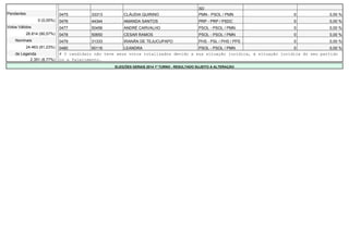 SD 
Pendentes 0475 33313 CLÁUDIA QUIRINO PMN - PSOL / PMN 0 0,00 % 
0 (0,00%) 0476 44344 AMANDA SANTOS PRP - PRP / PSDC 0 0,00 % 
Votos Válidos 0477 50456 ANDRÉ CARVALHO PSOL - PSOL / PMN 0 0,00 % 
26.814 (90,57%) 0478 50650 CESAR RAMOS PSOL - PSOL / PMN 0 0,00 % 
Nominais 0479 31333 IRANÃN DE TEJUCUPAPO PHS - PSL / PHS / PPS 0 0,00 % 
24.463 (91,23%) 0480 50116 LEANDRA PSOL - PSOL / PMN 0 0,00 % 
de Legenda # O candidato não teve seus votos totalizados devido a sua situação jurídica, à situação jurídica do seu partido 
2.351 (8,77%) ou a falecimento. 
ELEIÇÕES GERAIS 2014 1º TURNO - RESULTADO SUJEITO A ALTERAÇÃO 
 