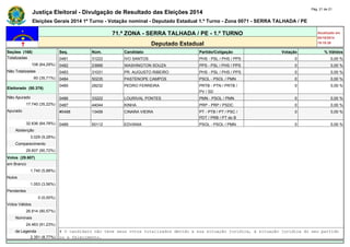 Justiça Eleitoral - Divulgação de Resultado das Eleições 2014 Pág. 21 de 21 
Eleições Gerais 2014 1º Turno - Votação nominal - Deputado Estadual 1.º Turno - Zona 0071 - SERRA TALHADA / PE 
71.ª ZONA - SERRA TALHADA / PE - 1.º TURNO Atualizado em 
05/10/2014 
Deputado Estadual 19:19:39 
Seções (168) Seq. Núm. Candidato Partido/Coligação Votação % Válidos 
Totalizadas 0481 31222 IVO SANTOS PHS - PSL / PHS / PPS 0 0,00 % 
108 (64,29%) 0482 23666 WASHINGTON SOUZA PPS - PSL / PHS / PPS 0 0,00 % 
Não Totalizadas 0483 31031 PR. AUGUSTO RIBEIRO PHS - PSL / PHS / PPS 0 0,00 % 
60 (35,71%) 0484 50235 PASTENOPE CAMPOS PSOL - PSOL / PMN 0 0,00 % 
Eleitorado (50.376) 
0485 28232 PEDRO FERREIRA PRTB - PTN / PRTB / 
PV / SD 
0 0,00 % 
Não Apurado 0486 33222 LOURIVAL PONTES PMN - PSOL / PMN 0 0,00 % 
17.740 (35,22%) 0487 44044 KINHA PRP - PRP / PSDC 0 0,00 % 
Apurado #0488 13456 CINARA VIEIRA PT - PTB / PT / PSC / 
PDT / PRB / PT do B 
0 0,00 % 
32.636 (64,78%) 0489 50112 EDVANIA PSOL - PSOL / PMN 0 0,00 % 
Abstenção - - - - - - 
3.029 (9,28%) - - - - - - 
Comparecimento - - - - - - 
29.607 (90,72%) - - - - - - 
Votos (29.607) - - - - - - 
em Branco - - - - - - 
1.740 (5,88%) - - - - - - 
Nulos - - - - - - 
1.053 (3,56%) - - - - - - 
Pendentes - - - - - - 
0 (0,00%) - - - - - - 
Votos Válidos - - - - - - 
26.814 (90,57%) - - - - - - 
Nominais - - - - - - 
24.463 (91,23%) - - - - - - 
de Legenda # O candidato não teve seus votos totalizados devido a sua situação jurídica, à situação jurídica do seu partido 
2.351 (8,77%) ou a falecimento. 
 
