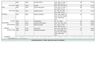 0039 14000 ÁLVARO PORTO PTB - PTB / PT / PSC / 
PDT / PRB / PT do B 
28 0,10 % 
1.740 (5,88%) 0040 31456 EDUINO PHS - PSL / PHS / PPS 28 0,10 % 
Nulos 0041 14014 JÚLIO CAVALCANTI PTB - PTB / PT / PSC / 
PDT / PRB / PT do B 
28 0,10 % 
1.053 (3,56%) 0042 13613 TERESA LEITÃO PT - PTB / PT / PSC / 
PDT / PRB / PT do B 
27 0,10 % 
Pendentes 0043 25222 PRISCILA KRAUSE DEM - PSB / PMDB / PC 
do B / PR / PSD / PSDB 
/ PPL / DEM / PEN / 
PTC 
26 0,10 % 
0 (0,00%) 0044 11111 ZÉ MAURÍCIO PP - PP / PROS 24 0,09 % 
Votos Válidos 0045 23123 VILMAR CAPPELLARO PPS - PSL / PHS / PPS 24 0,09 % 
26.814 (90,57%) 0046 13113 SÉRGIO GOIANA PT - PTB / PT / PSC / 
PDT / PRB / PT do B 
22 0,08 % 
Nominais 0047 31190 SD JELTON PHS - PSL / PHS / PPS 22 0,08 % 
24.463 (91,23%) 0048 22222 HENRIQUE QUEIROZ PR - PSB / PMDB / PC 
do B / PR / PSD / PSDB 
/ PPL / DEM / PEN / 
PTC 
21 0,08 % 
de Legenda # O candidato não teve seus votos totalizados devido a sua situação jurídica, à situação jurídica do seu partido 
2.351 (8,77%) ou a falecimento. 
ELEIÇÕES GERAIS 2014 1º TURNO - RESULTADO SUJEITO A ALTERAÇÃO 
 