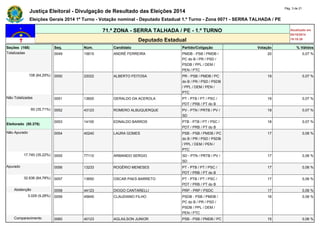 Justiça Eleitoral - Divulgação de Resultado das Eleições 2014 Pág. 3 de 21 
Eleições Gerais 2014 1º Turno - Votação nominal - Deputado Estadual 1.º Turno - Zona 0071 - SERRA TALHADA / PE 
71.ª ZONA - SERRA TALHADA / PE - 1.º TURNO Atualizado em 
05/10/2014 
Deputado Estadual 19:19:39 
Seções (168) Seq. Núm. Candidato Partido/Coligação Votação % Válidos 
Totalizadas 0049 15615 ANDRÉ FERREIRA PMDB - PSB / PMDB / 
PC do B / PR / PSD / 
PSDB / PPL / DEM / 
PEN / PTC 
20 0,07 % 
108 (64,29%) 0050 22022 ALBERTO FEITOSA PR - PSB / PMDB / PC 
do B / PR / PSD / PSDB 
/ PPL / DEM / PEN / 
PTC 
19 0,07 % 
Não Totalizadas 0051 13600 GERALDO DA ACEROLA PT - PTB / PT / PSC / 
PDT / PRB / PT do B 
19 0,07 % 
60 (35,71%) 0052 43123 ROMERO ALBUQUERQUE PV - PTN / PRTB / PV / 
SD 
19 0,07 % 
Eleitorado (50.376) 
0053 14100 EDNALDO BARROS PTB - PTB / PT / PSC / 
PDT / PRB / PT do B 
18 0,07 % 
Não Apurado 0054 40240 LAURA GOMES PSB - PSB / PMDB / PC 
do B / PR / PSD / PSDB 
/ PPL / DEM / PEN / 
PTC 
17 0,06 % 
17.740 (35,22%) 0055 77110 ARMANDO SERGIO SD - PTN / PRTB / PV / 
SD 
17 0,06 % 
Apurado 0056 13233 ROGÉRIO MENESES PT - PTB / PT / PSC / 
PDT / PRB / PT do B 
17 0,06 % 
32.636 (64,78%) 0057 13650 OSCAR PAES BARRETO PT - PTB / PT / PSC / 
PDT / PRB / PT do B 
17 0,06 % 
Abstenção 0058 44123 DIOGO CANTARELLI PRP - PRP / PSDC 17 0,06 % 
3.029 (9,28%) 0059 45645 CLAUDIANO FILHO PSDB - PSB / PMDB / 
PC do B / PR / PSD / 
PSDB / PPL / DEM / 
PEN / PTC 
16 0,06 % 
Comparecimento 0060 40123 AGLAILSON JUNIOR PSB - PSB / PMDB / PC 15 0,06 % 
 