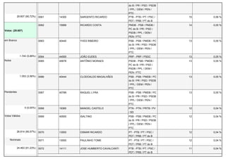 do B / PR / PSD / PSDB 
/ PPL / DEM / PEN / 
PTC 
29.607 (90,72%) 0061 14300 SARGENTO RICARDO PTB - PTB / PT / PSC / 
PDT / PRB / PT do B 
15 0,06 % 
Votos (29.607) 
0062 15999 RICARDO COSTA PMDB - PSB / PMDB / 
PC do B / PR / PSD / 
PSDB / PPL / DEM / 
PEN / PTC 
14 0,05 % 
em Branco 0063 40440 YVES RIBEIRO PSB - PSB / PMDB / PC 
do B / PR / PSD / PSDB 
/ PPL / DEM / PEN / 
PTC 
13 0,05 % 
1.740 (5,88%) 0064 44555 JOÃO EUDES PRP - PRP / PSDC 13 0,05 % 
Nulos 0065 45678 ANTÔNIO MORAES PSDB - PSB / PMDB / 
PC do B / PR / PSD / 
PSDB / PPL / DEM / 
PEN / PTC 
13 0,05 % 
1.053 (3,56%) 0066 40444 CLODOALDO MAGALHÃES PSB - PSB / PMDB / PC 
do B / PR / PSD / PSDB 
/ PPL / DEM / PEN / 
PTC 
13 0,05 % 
Pendentes 0067 40789 RAQUEL LYRA PSB - PSB / PMDB / PC 
do B / PR / PSD / PSDB 
/ PPL / DEM / PEN / 
PTC 
13 0,05 % 
0 (0,00%) 0068 19365 MANOEL CASTELO PTN - PTN / PRTB / PV 
/ SD 
12 0,04 % 
Votos Válidos 0069 40500 ISALTINO PSB - PSB / PMDB / PC 
do B / PR / PSD / PSDB 
/ PPL / DEM / PEN / 
PTC 
12 0,04 % 
26.814 (90,57%) 0070 13500 OSMAR RICARDO PT - PTB / PT / PSC / 
PDT / PRB / PT do B 
12 0,04 % 
Nominais 0071 13000 PAULINHO TOME PT - PTB / PT / PSC / 
PDT / PRB / PT do B 
12 0,04 % 
24.463 (91,23%) 0072 14111 JOSE HUMBERTO CAVALCANTI PTB - PTB / PT / PSC / 
PDT / PRB / PT do B 
11 0,04 % 
 