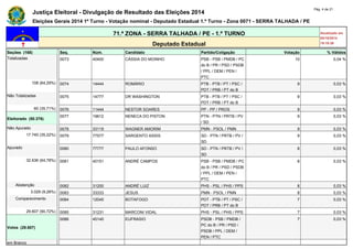 Justiça Eleitoral - Divulgação de Resultado das Eleições 2014 Pág. 4 de 21 
Eleições Gerais 2014 1º Turno - Votação nominal - Deputado Estadual 1.º Turno - Zona 0071 - SERRA TALHADA / PE 
71.ª ZONA - SERRA TALHADA / PE - 1.º TURNO Atualizado em 
05/10/2014 
Deputado Estadual 19:19:39 
Seções (168) Seq. Núm. Candidato Partido/Coligação Votação % Válidos 
Totalizadas 0073 40400 CÁSSIA DO MOINHO PSB - PSB / PMDB / PC 
do B / PR / PSD / PSDB 
/ PPL / DEM / PEN / 
PTC 
10 0,04 % 
108 (64,29%) 0074 14444 ROMÁRIO PTB - PTB / PT / PSC / 
PDT / PRB / PT do B 
9 0,03 % 
Não Totalizadas 0075 14777 DR WASHINGTON PTB - PTB / PT / PSC / 
PDT / PRB / PT do B 
9 0,03 % 
60 (35,71%) 0076 11444 NESTOR SOARES PP - PP / PROS 9 0,03 % 
Eleitorado (50.376) 
0077 19612 NENECA DO PISTON PTN - PTN / PRTB / PV 
/ SD 
9 0,03 % 
Não Apurado 0078 33119 WAGNER AMORIM PMN - PSOL / PMN 9 0,03 % 
17.740 (35,22%) 0079 77577 SARGENTO ASSIS SD - PTN / PRTB / PV / 
SD 
9 0,03 % 
Apurado 0080 77777 PAULO AFONSO SD - PTN / PRTB / PV / 
SD 
8 0,03 % 
32.636 (64,78%) 0081 40151 ANDRÉ CAMPOS PSB - PSB / PMDB / PC 
do B / PR / PSD / PSDB 
/ PPL / DEM / PEN / 
PTC 
8 0,03 % 
Abstenção 0082 31200 ANDRÉ LUIZ PHS - PSL / PHS / PPS 8 0,03 % 
3.029 (9,28%) 0083 33333 JESUS PMN - PSOL / PMN 8 0,03 % 
Comparecimento 0084 12045 BOTAFOGO PDT - PTB / PT / PSC / 
PDT / PRB / PT do B 
7 0,03 % 
29.607 (90,72%) 0085 31231 MARCONI VIDAL PHS - PSL / PHS / PPS 7 0,03 % 
Votos (29.607) 
0086 45140 EUFRASIO PSDB - PSB / PMDB / 
PC do B / PR / PSD / 
PSDB / PPL / DEM / 
PEN / PTC 
7 0,03 % 
em Branco 
 
