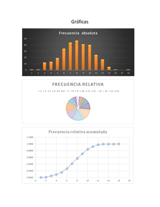 Gráficas
0
10
20
30
40
50
1 2 3 4 5 6 7 8 9 10 11 12 13 14 15 16
Frecuencia absoluta
FRECUENCIA RELATIVA
1 2 3 4 5 6 7 8 9 10 11 12 13 14 15 16
0.0000
0.2000
0.4000
0.6000
0.8000
1.0000
1.2000
0 2 4 6 8 10 12 14 16 18
Frecuencia relativa acumulada
 