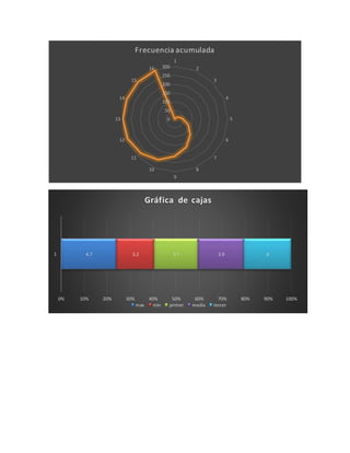 0
50
100
150
200
250
300
1
2
3
4
5
6
7
8
9
10
11
12
13
14
15
16
Frecuencia acumulada
4.7 3.2 3.7 3.9 4
0% 10% 20% 30% 40% 50% 60% 70% 80% 90% 100%
1
Gráfica de cajas
max min primer media tercer
 