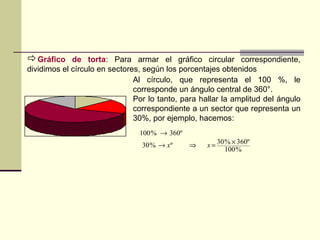 Gráfico de torta: Para armar el gráfico circular correspondiente,
dividimos el círculo en sectores, según los porcentajes obtenidos
Al círculo, que representa el 100 %, le
corresponde un ángulo central de 360°.
Por lo tanto, para hallar la amplitud del ángulo
correspondiente a un sector que representa un
30%, por ejemplo, hacemos:
%100
º360%30º%30
º360%100
×=⇒→
→
xx
 